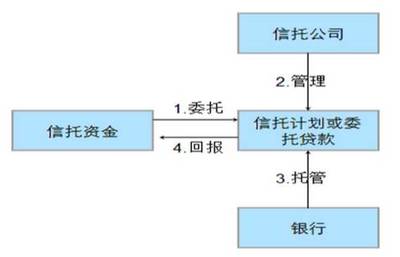 探索银信合作模式 券商资管渠道业务的突破口与担保业务的新视角