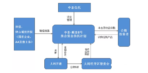 中泰信托·顺泰8号展期引发关注，担保方债券存续揭示业务风险
