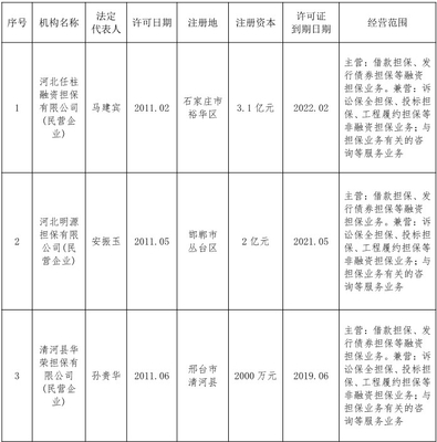 关于注销河北任柱融资担保等3家机构融资担保业务经营许可证的公告及从事融资担保业务相关说明